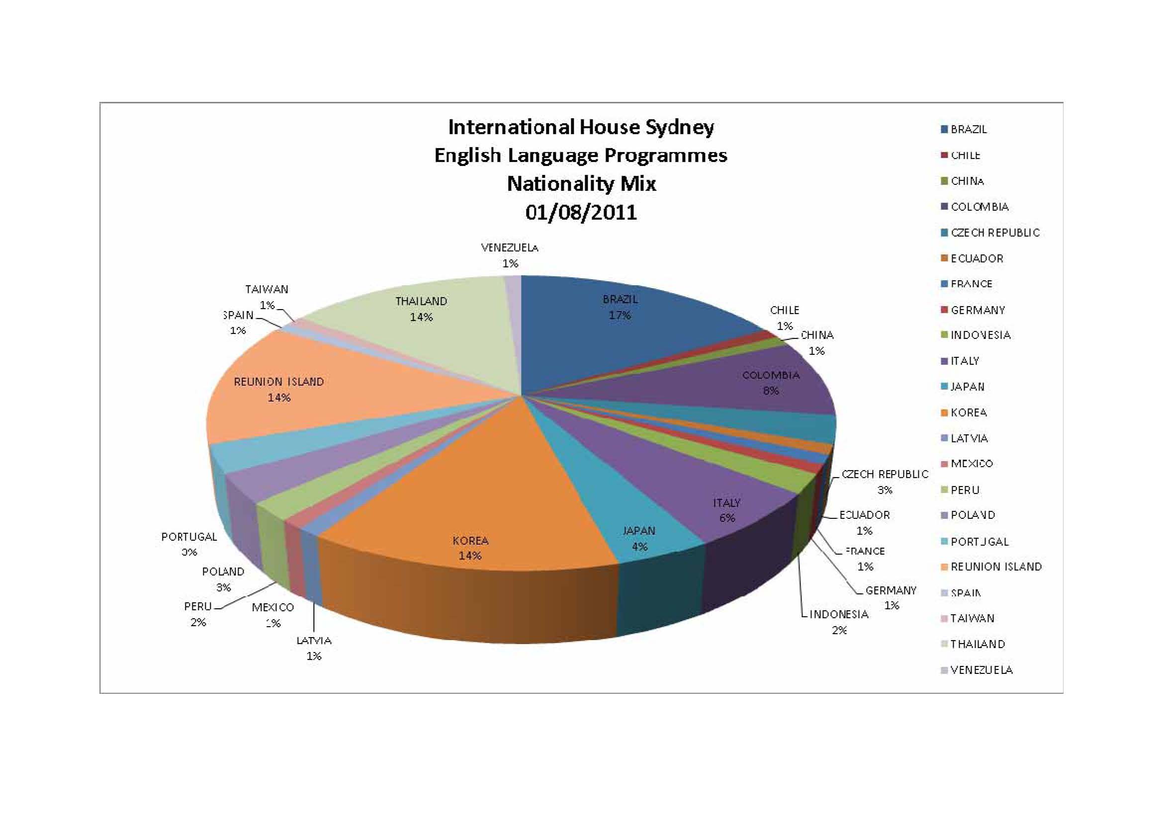 Nationality Mix 01 08 2011.jpg