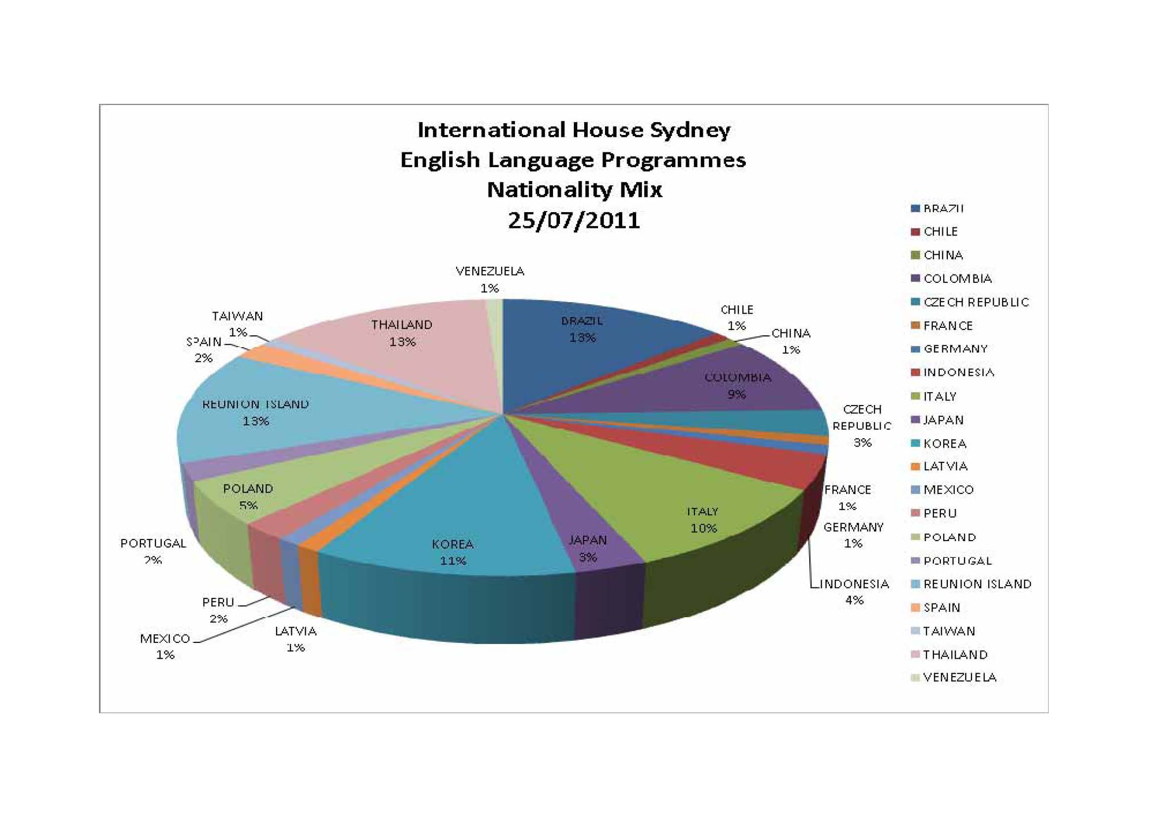 Nationality Mix 25 07 2011.jpg