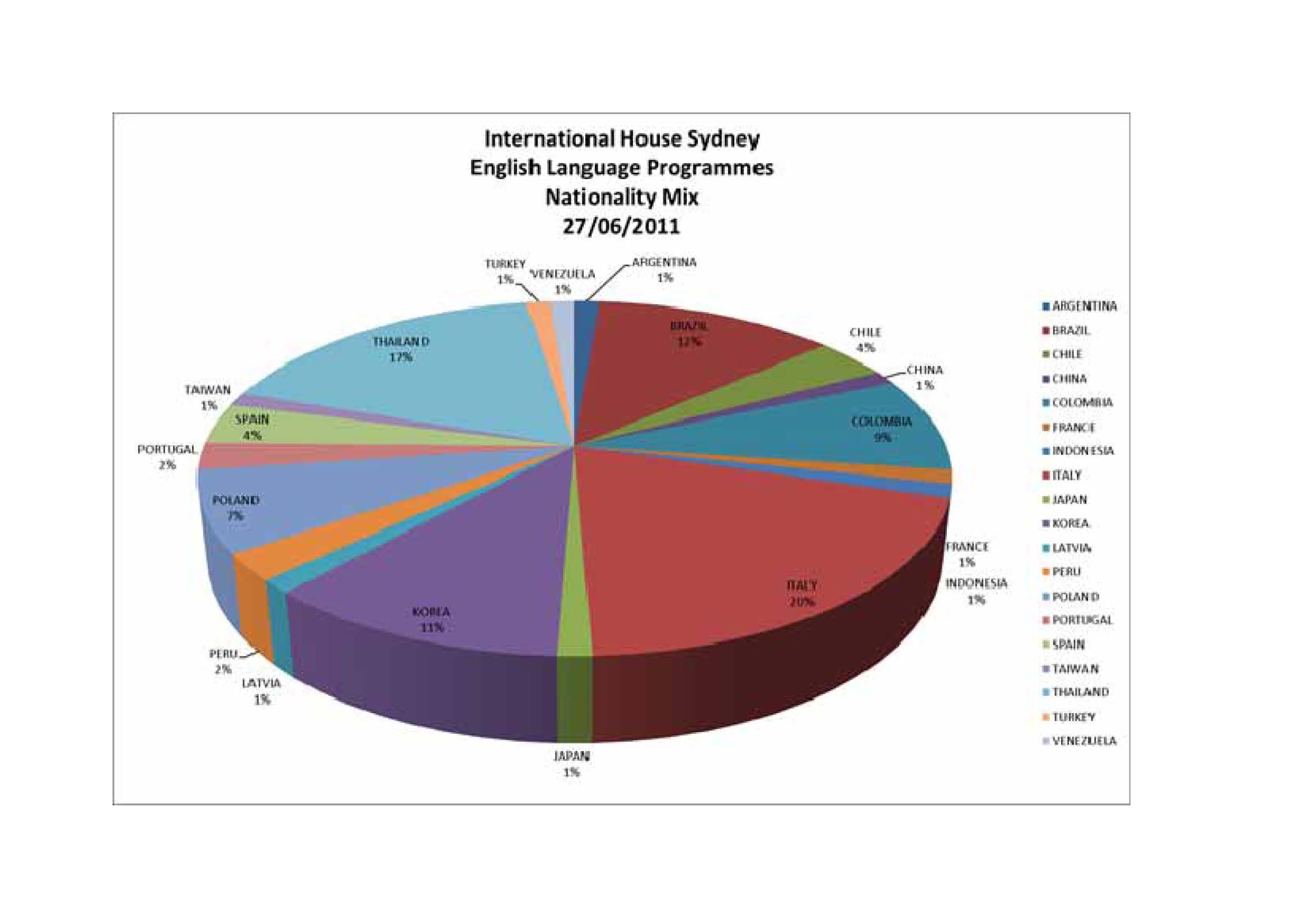 Nationality Mix 27 06 2011.jpg