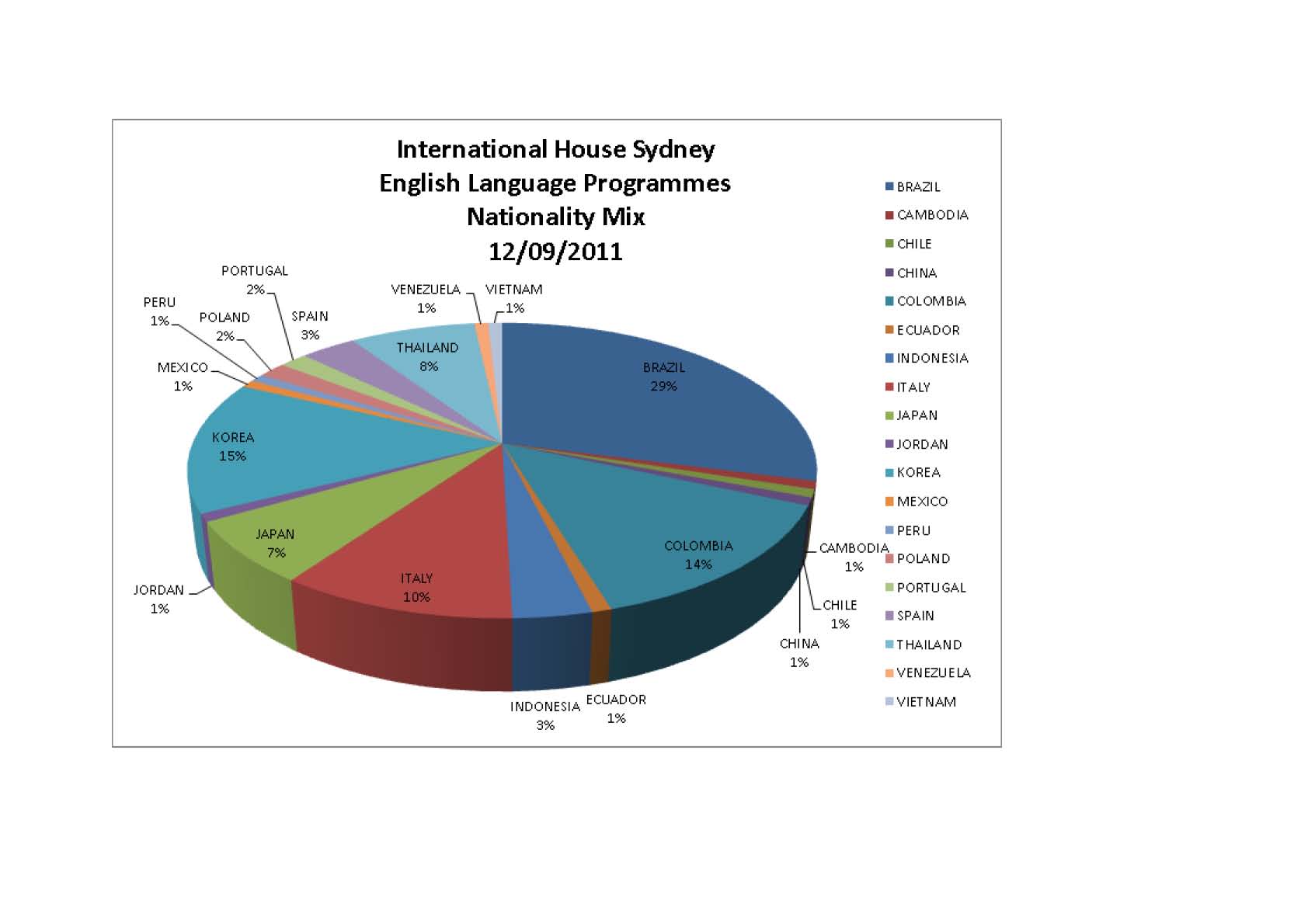 Nationality mix 12009 2011.jpg